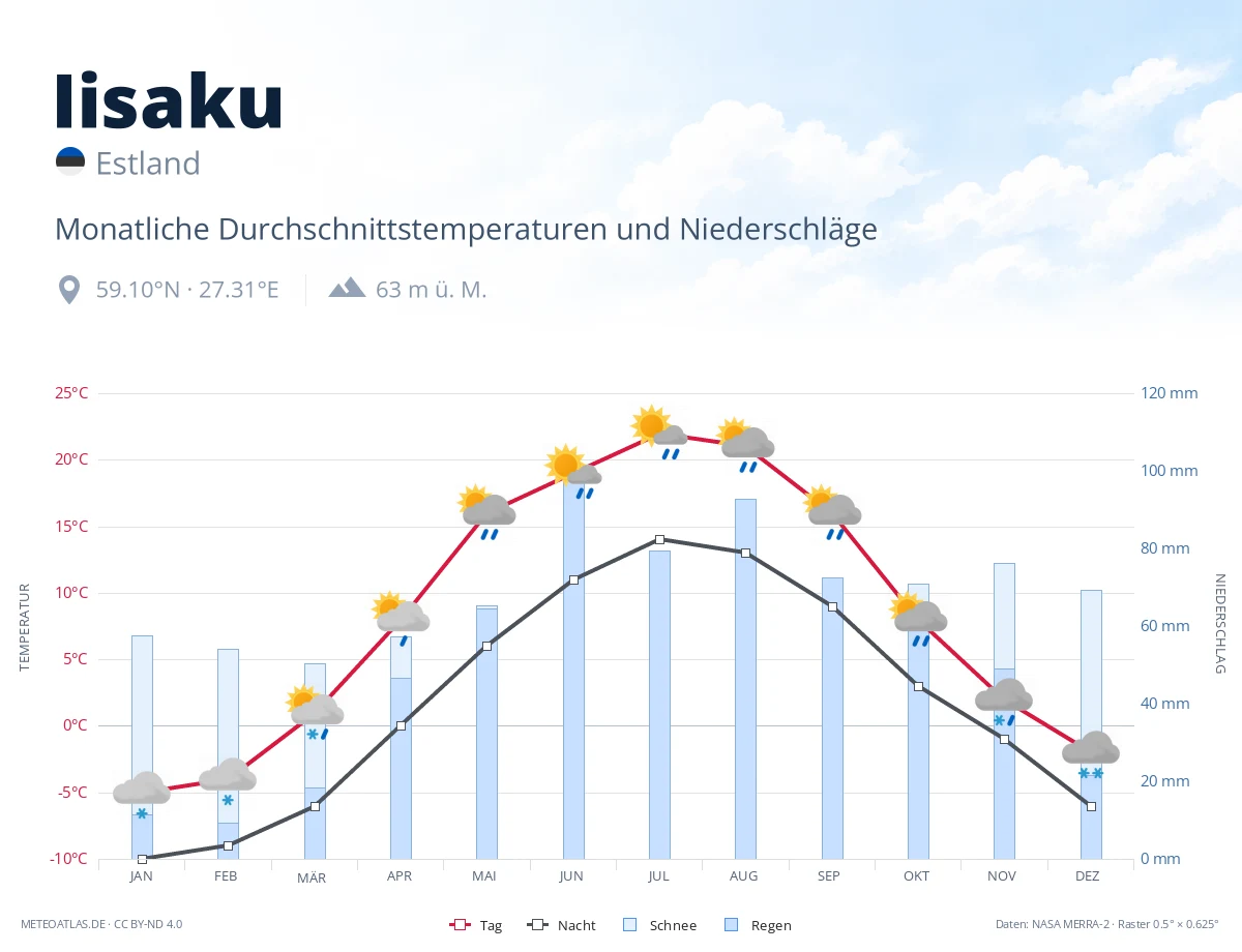 Iisaku - monatliche Durchschnittstemperaturen und Niederschläge