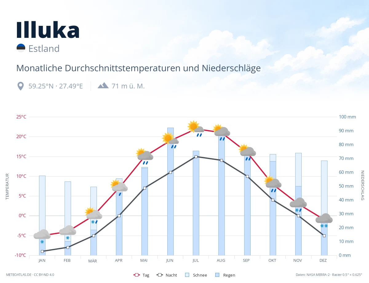 Illuka - monatliche Durchschnittstemperaturen und Niederschläge
