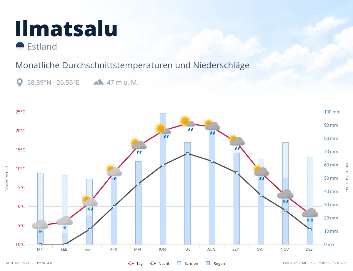 Ilmatsalu - monatliche Durchschnittstemperaturen und Niederschläge