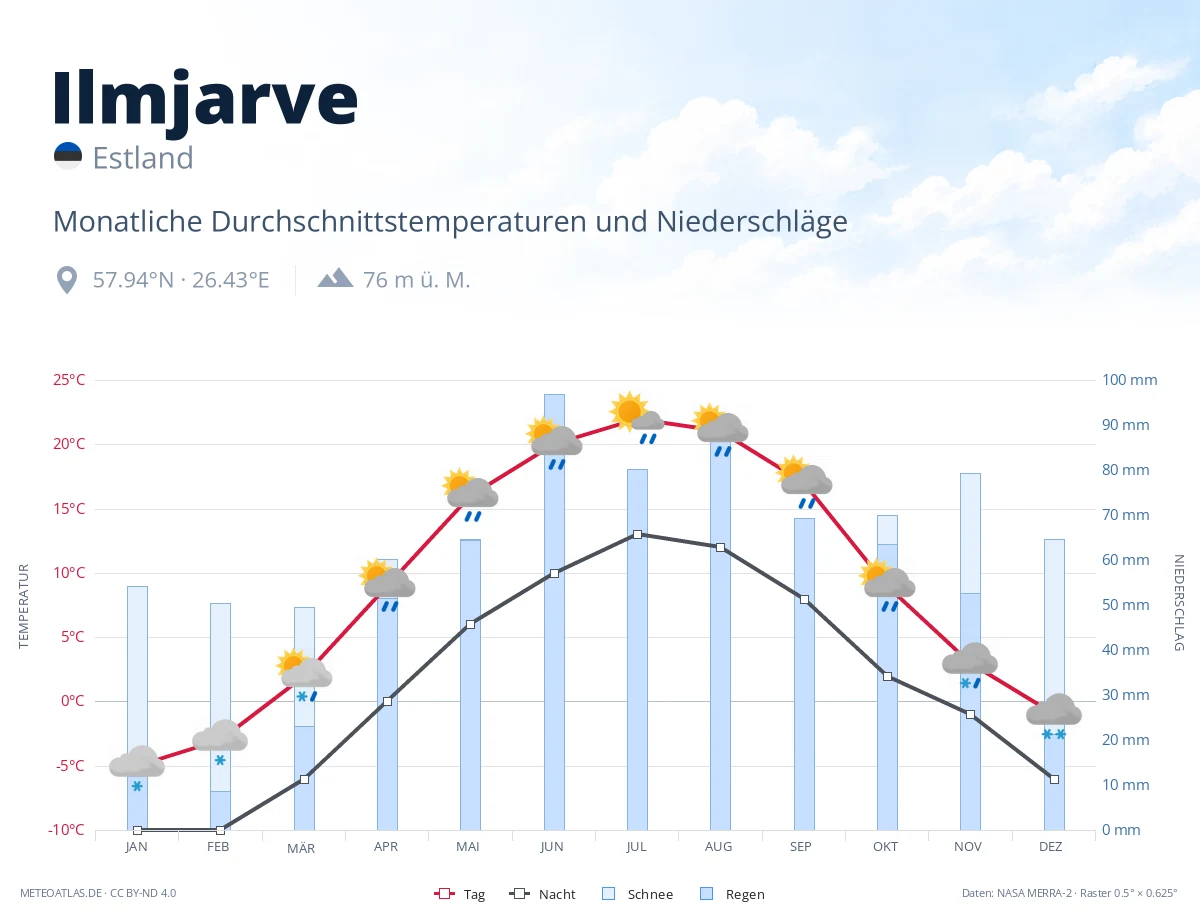 Ilmjarve - monatliche Durchschnittstemperaturen und Niederschläge