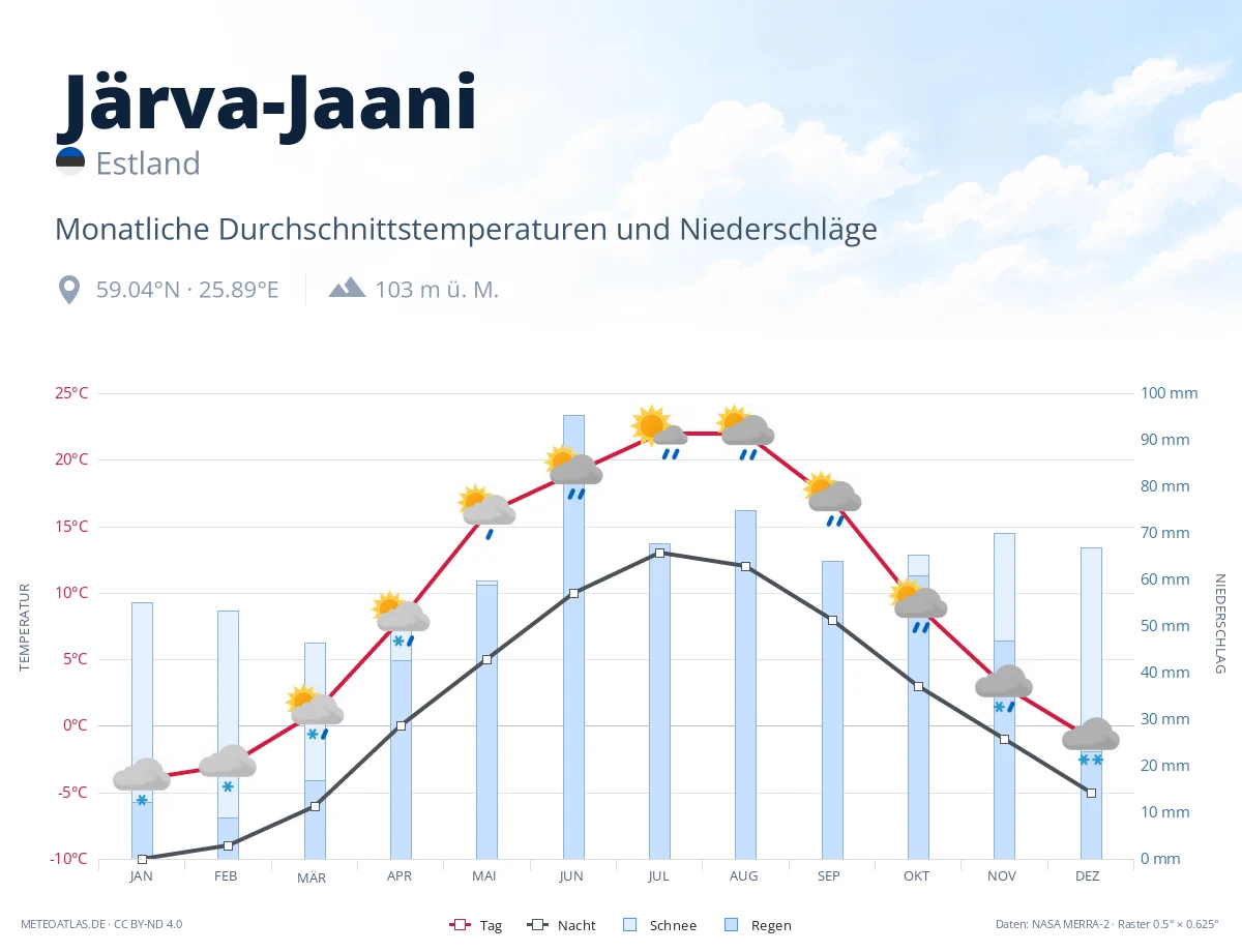 Järva-Jaani - monatliche Durchschnittstemperaturen und Niederschläge