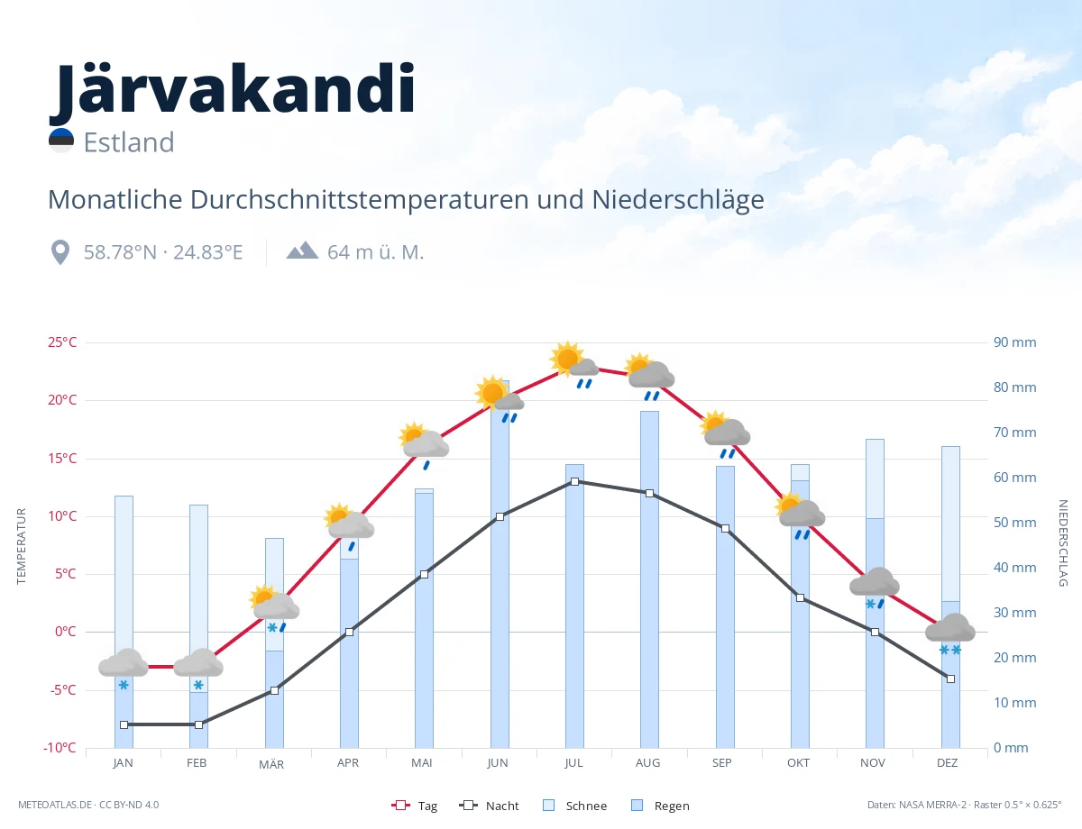 Järvakandi - monatliche Durchschnittstemperaturen und Niederschläge