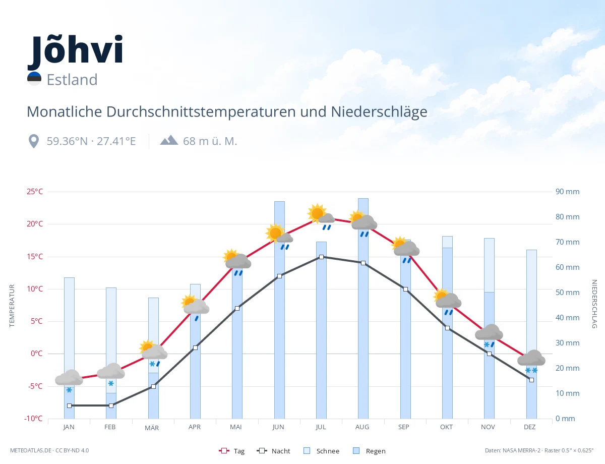 Jõhvi - monatliche Durchschnittstemperaturen und Niederschläge