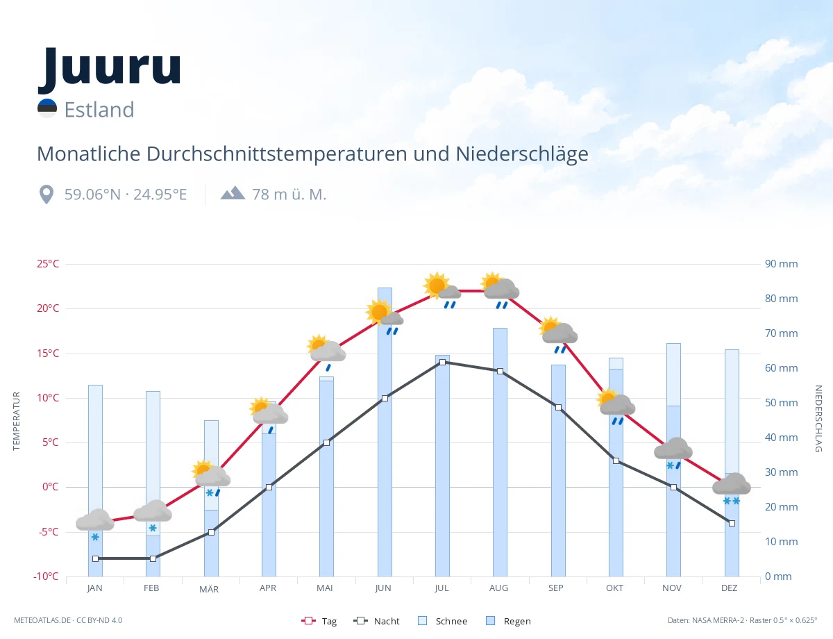 Juuru - monatliche Durchschnittstemperaturen und Niederschläge