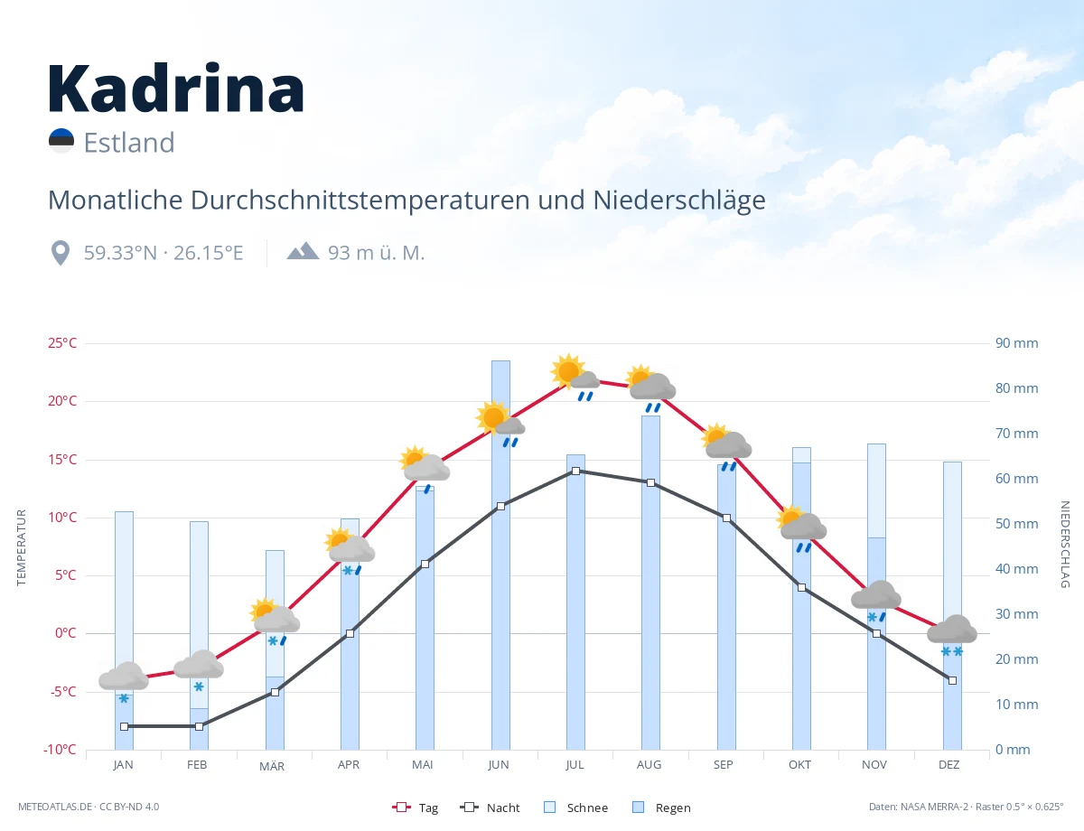Kadrina - monatliche Durchschnittstemperaturen und Niederschläge