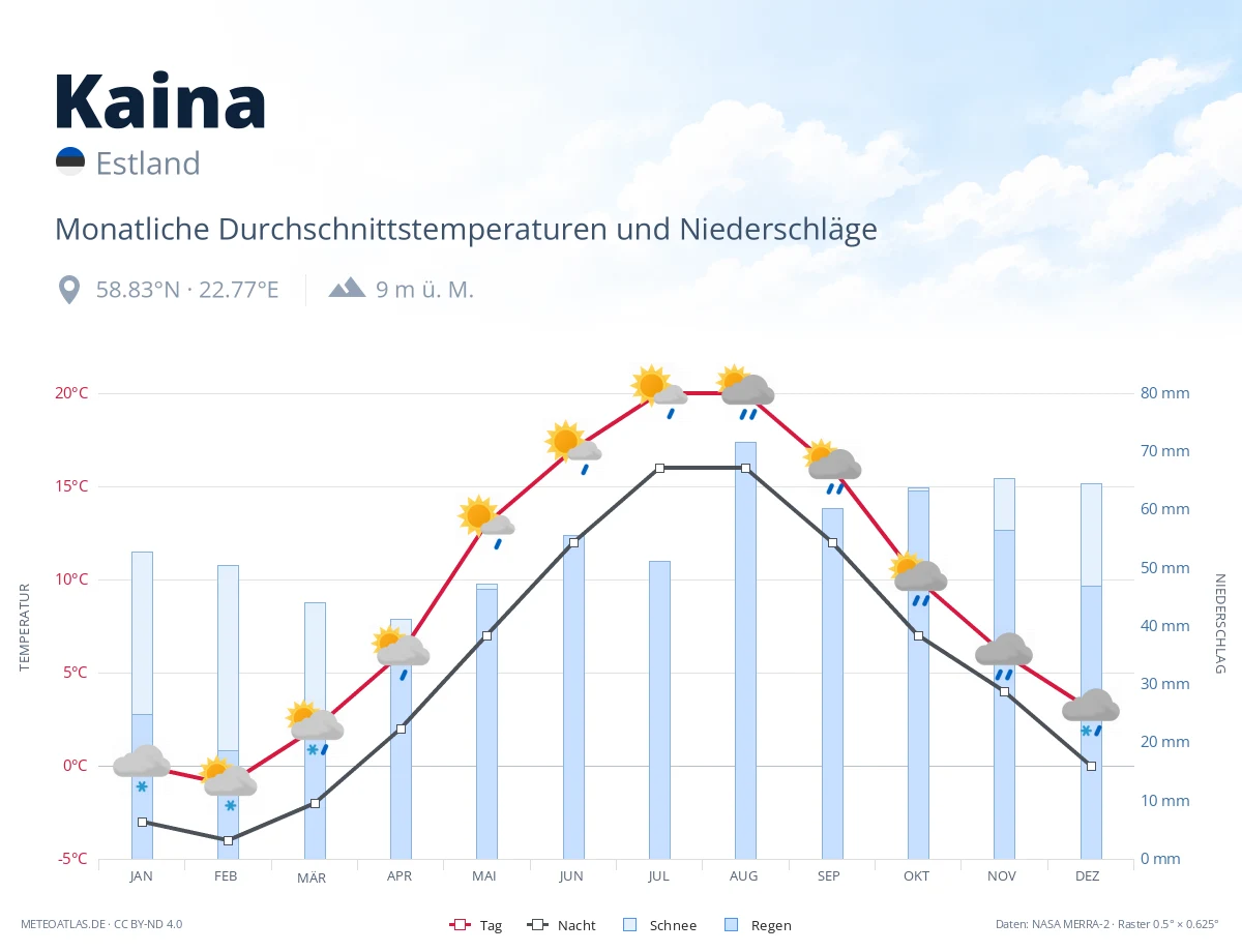 Kaina - monatliche Durchschnittstemperaturen und Niederschläge