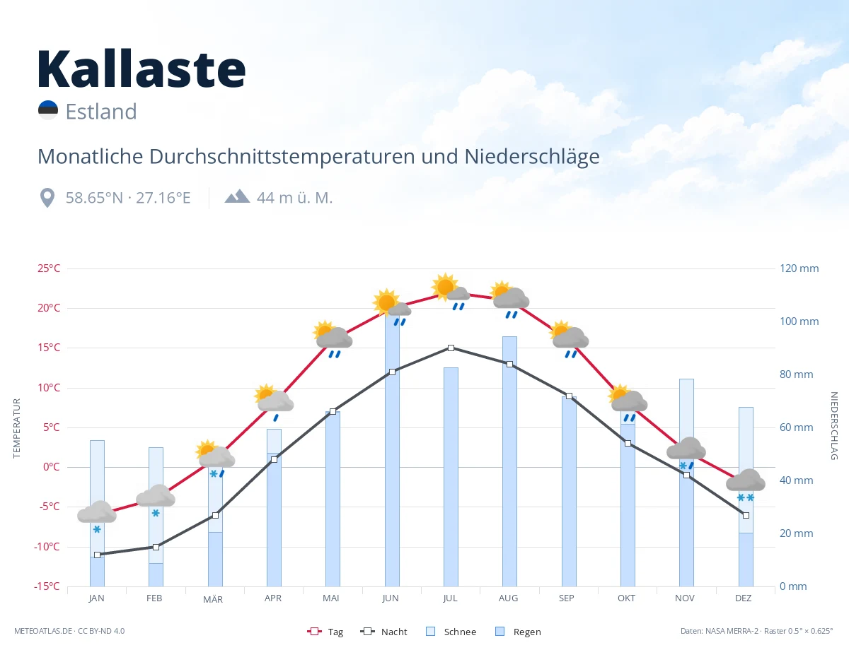 Kallaste - monatliche Durchschnittstemperaturen und Niederschläge