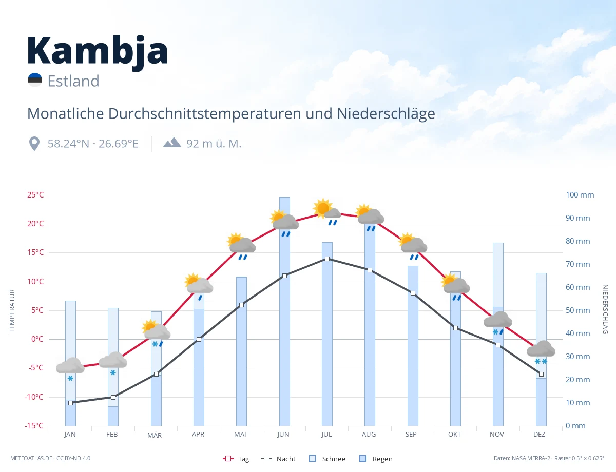 Kambja - monatliche Durchschnittstemperaturen und Niederschläge