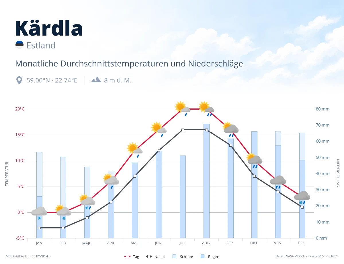 Kärdla - monatliche Durchschnittstemperaturen und Niederschläge