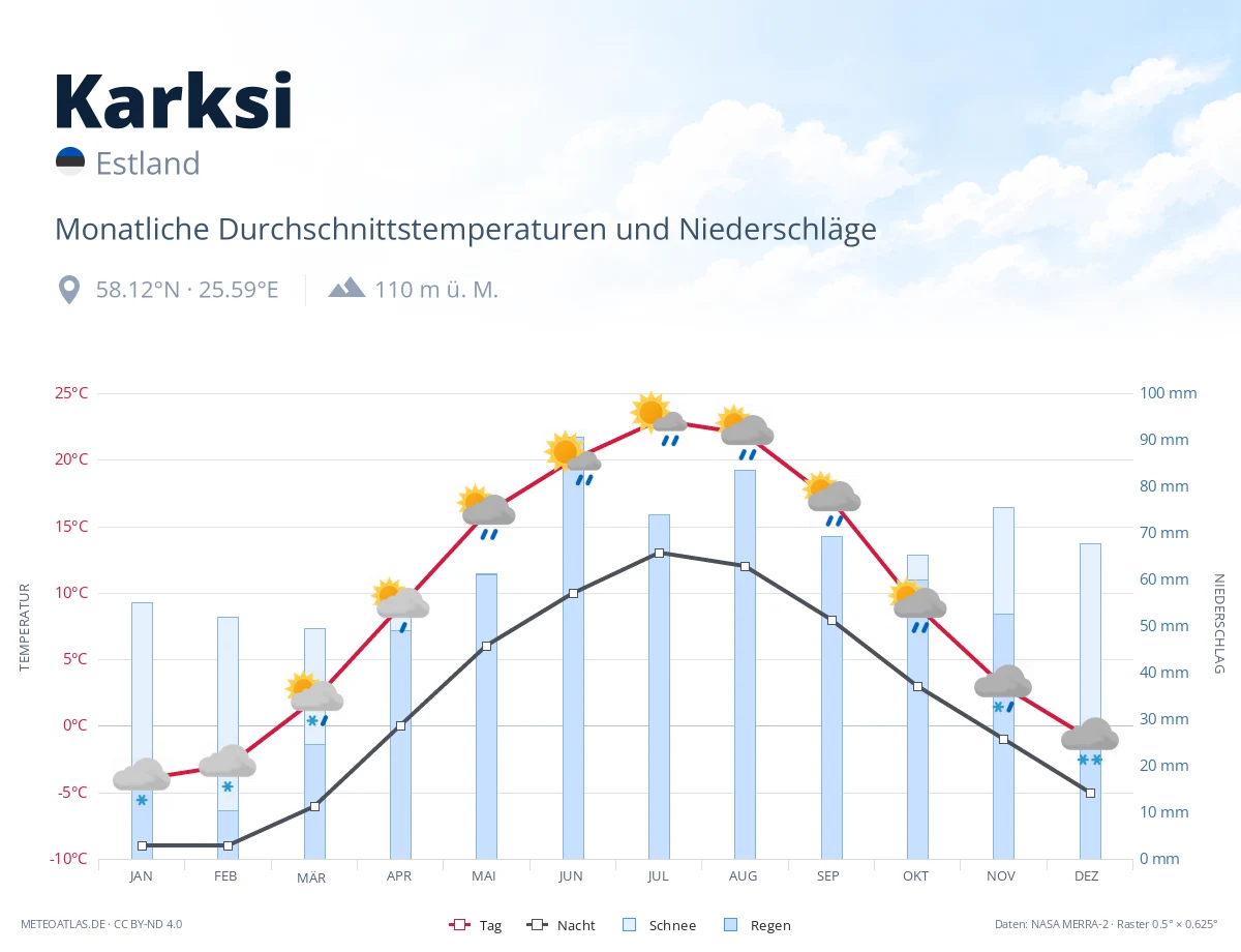 Karksi - monatliche Durchschnittstemperaturen und Niederschläge