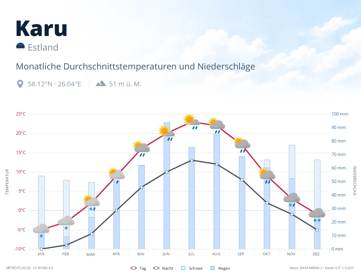 Karu - monatliche Durchschnittstemperaturen und Niederschläge