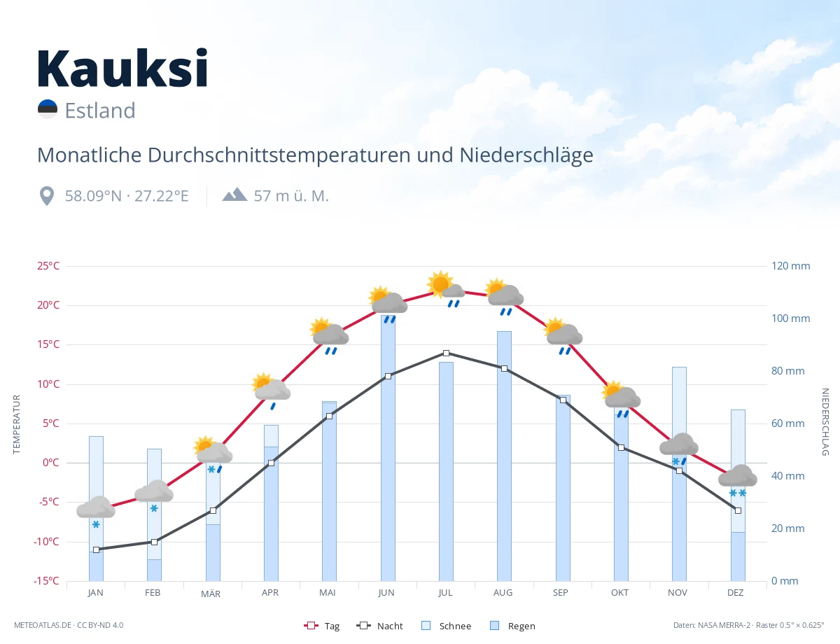 Kauksi - monatliche Durchschnittstemperaturen und Niederschläge
