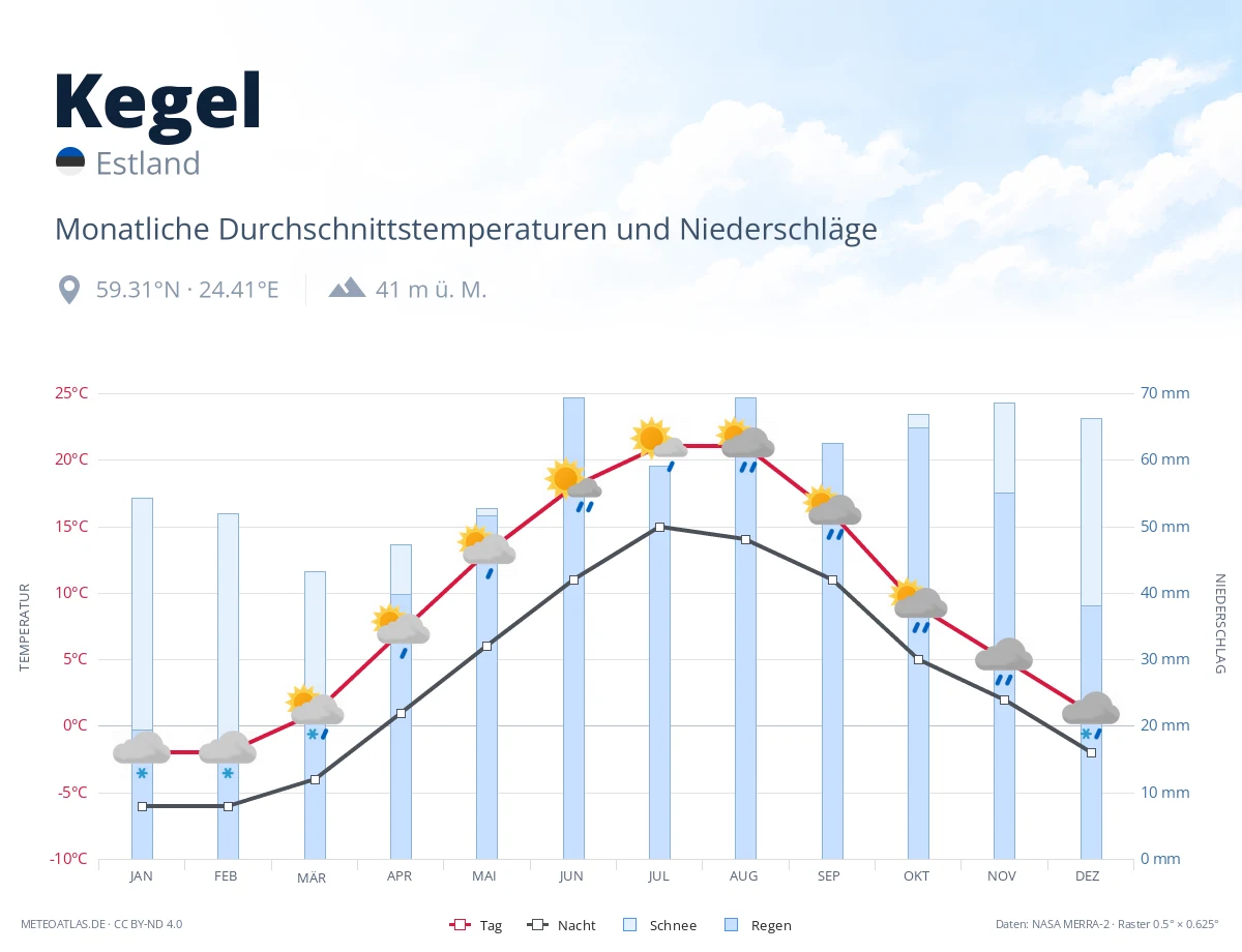 Kegel - monatliche Durchschnittstemperaturen und Niederschläge