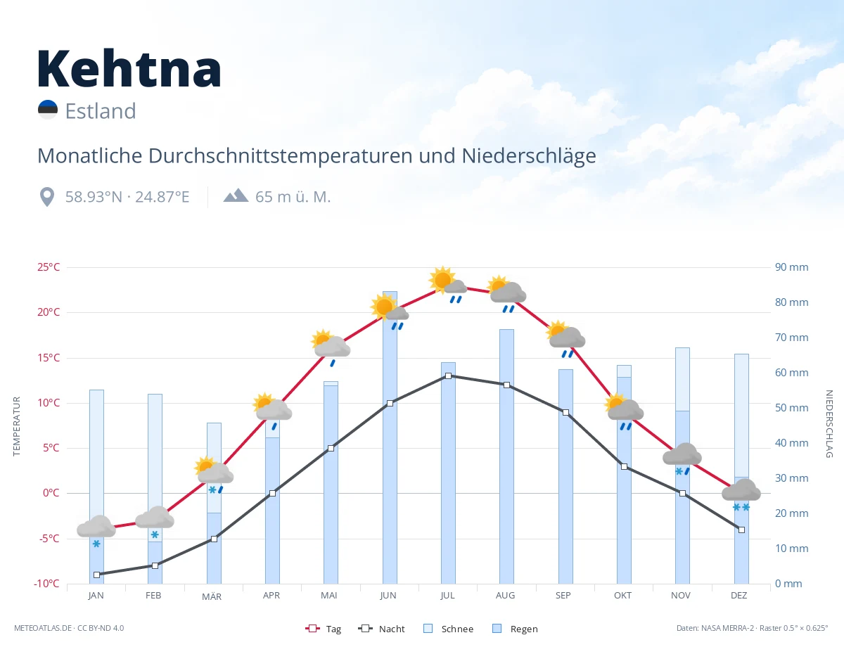 Kehtna - monatliche Durchschnittstemperaturen und Niederschläge