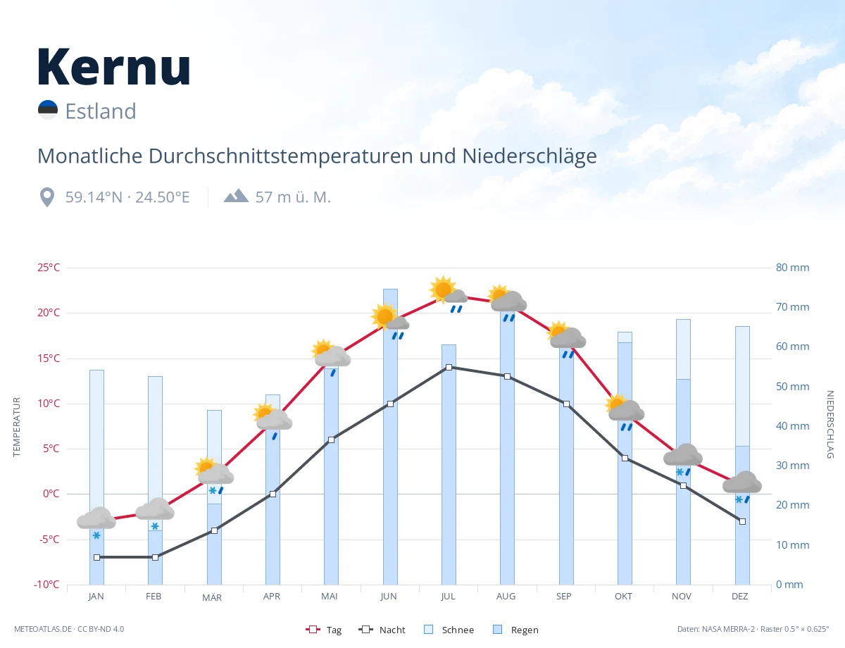 Kernu - monatliche Durchschnittstemperaturen und Niederschläge