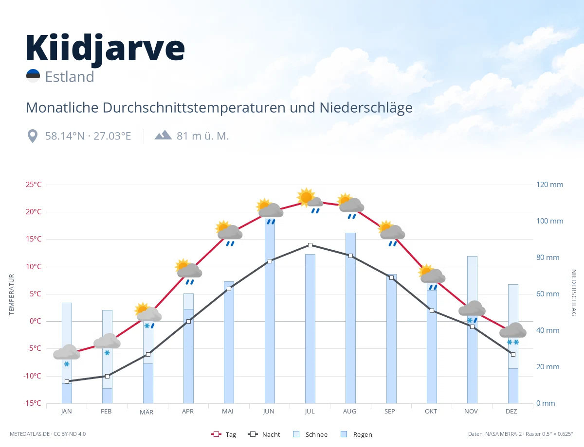 Kiidjarve - monatliche Durchschnittstemperaturen und Niederschläge