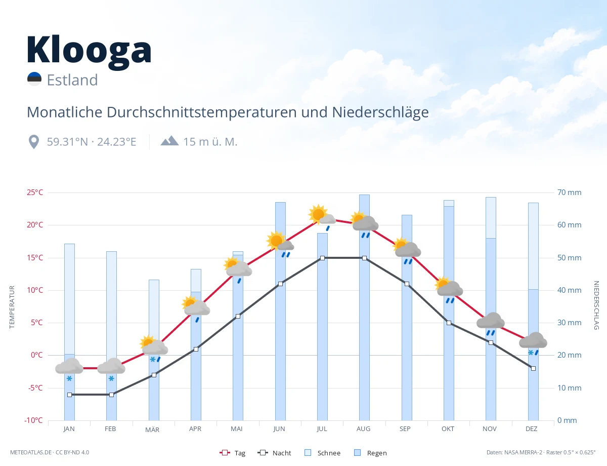 Klooga - monatliche Durchschnittstemperaturen und Niederschläge