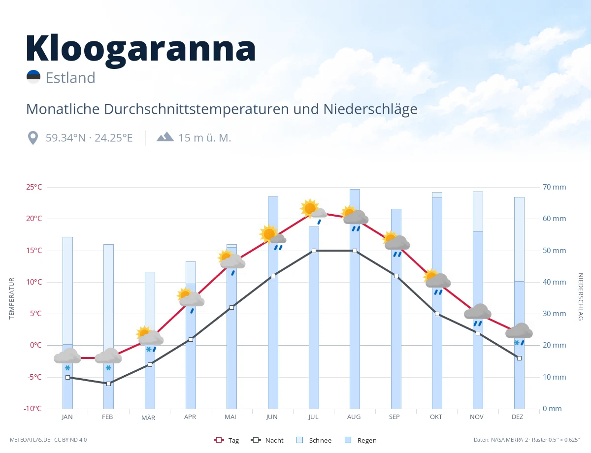 Kloogaranna - monatliche Durchschnittstemperaturen und Niederschläge