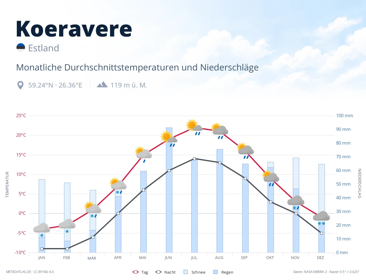 Koeravere - monatliche Durchschnittstemperaturen und Niederschläge