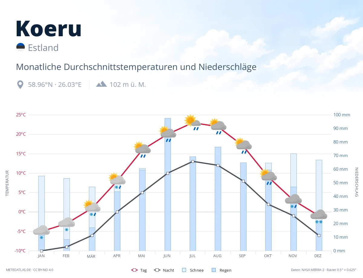 Koeru - monatliche Durchschnittstemperaturen und Niederschläge