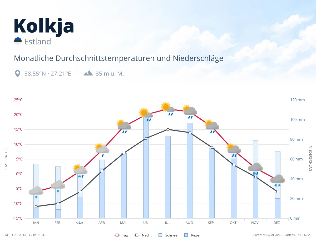 Kolkja - monatliche Durchschnittstemperaturen und Niederschläge