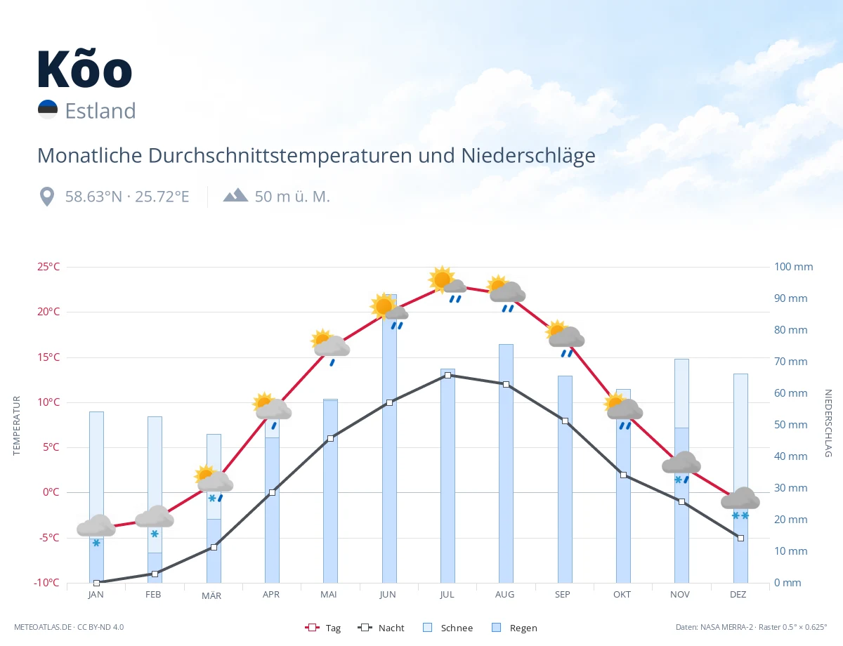 Kõo - monatliche Durchschnittstemperaturen und Niederschläge