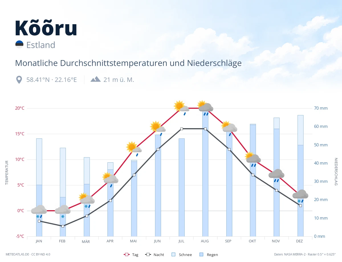 Kõõru - monatliche Durchschnittstemperaturen und Niederschläge