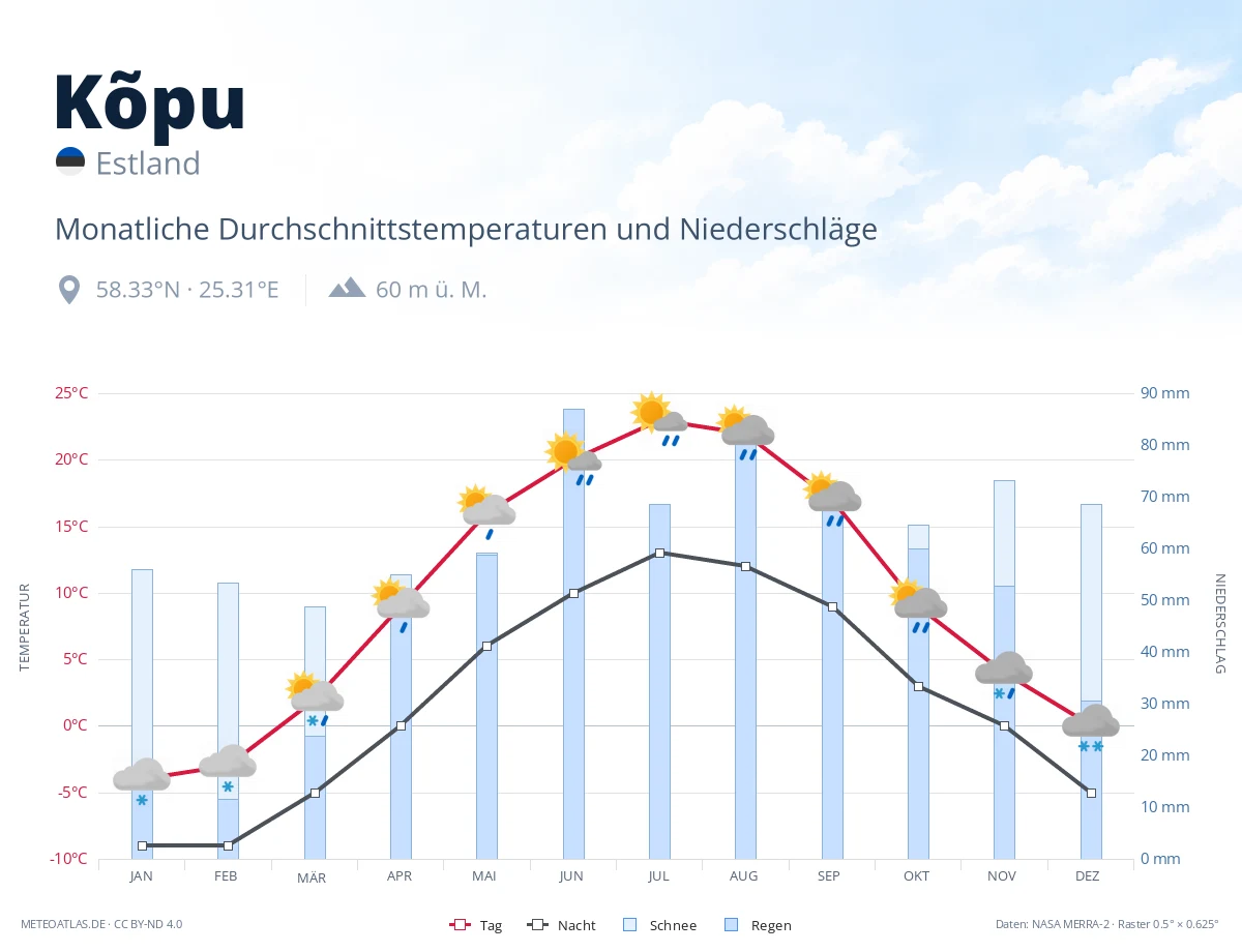 Kõpu - monatliche Durchschnittstemperaturen und Niederschläge