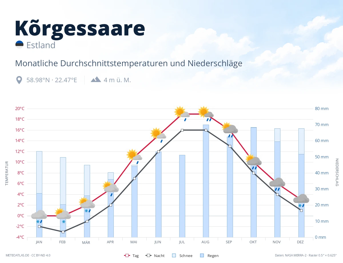 Kõrgessaare - monatliche Durchschnittstemperaturen und Niederschläge