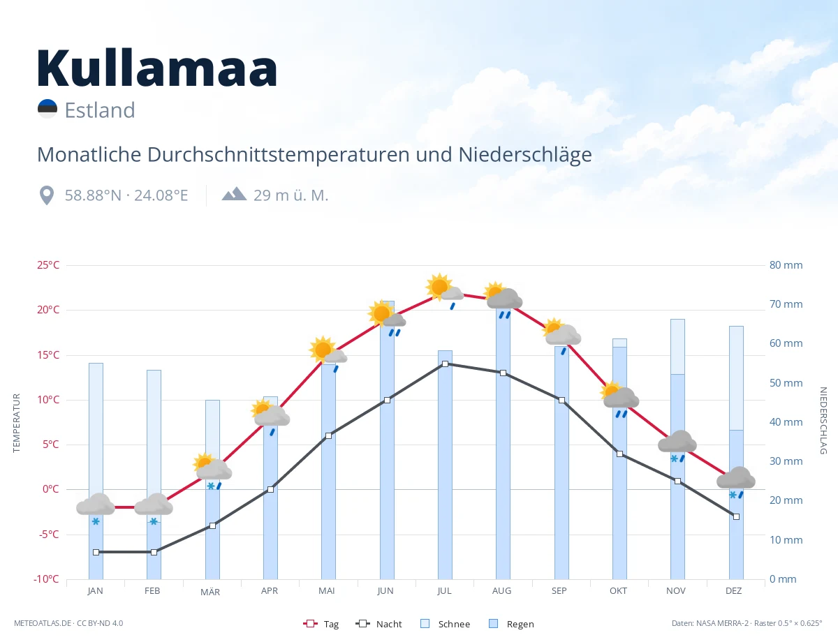 Kullamaa - monatliche Durchschnittstemperaturen und Niederschläge