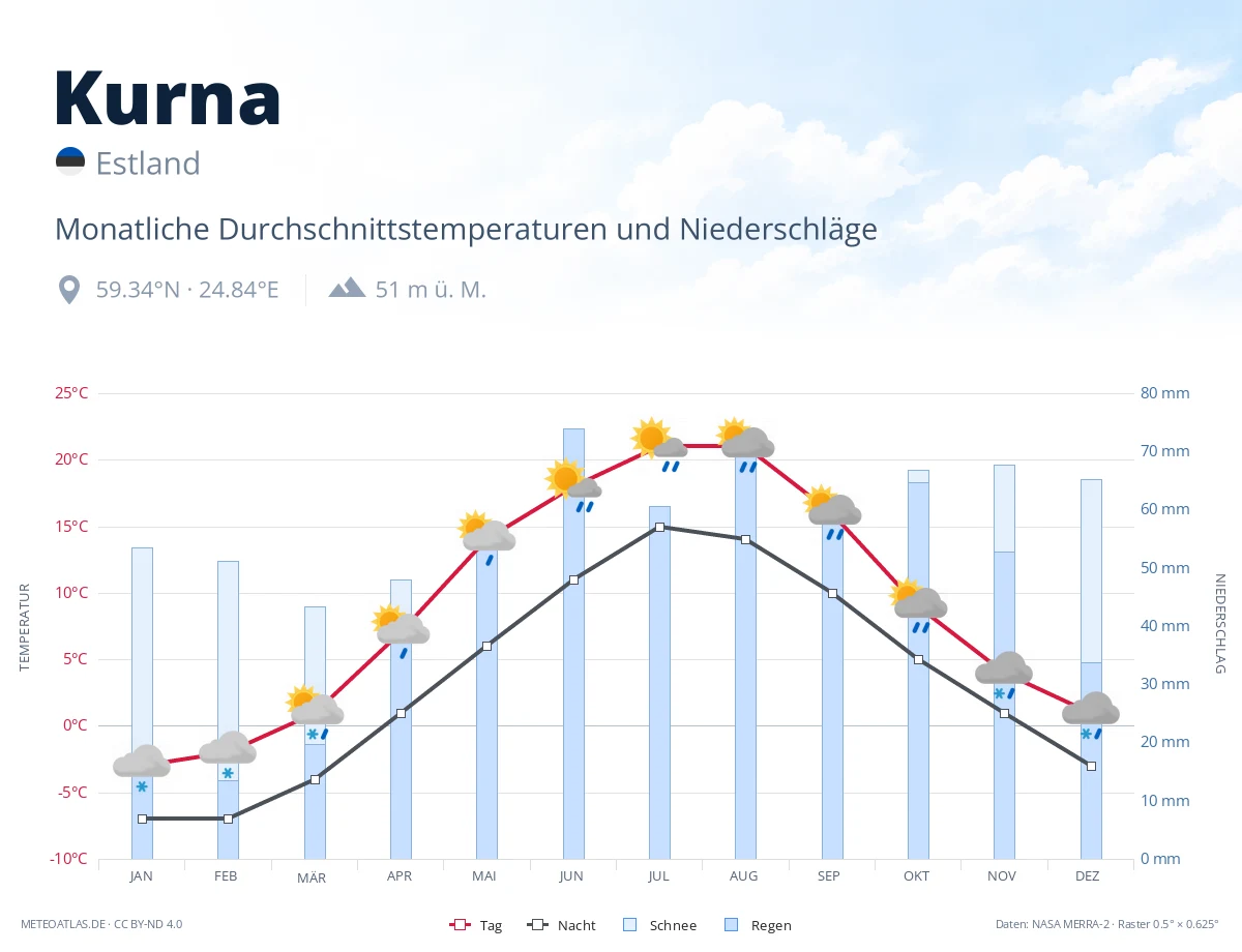 Kurna - monatliche Durchschnittstemperaturen und Niederschläge