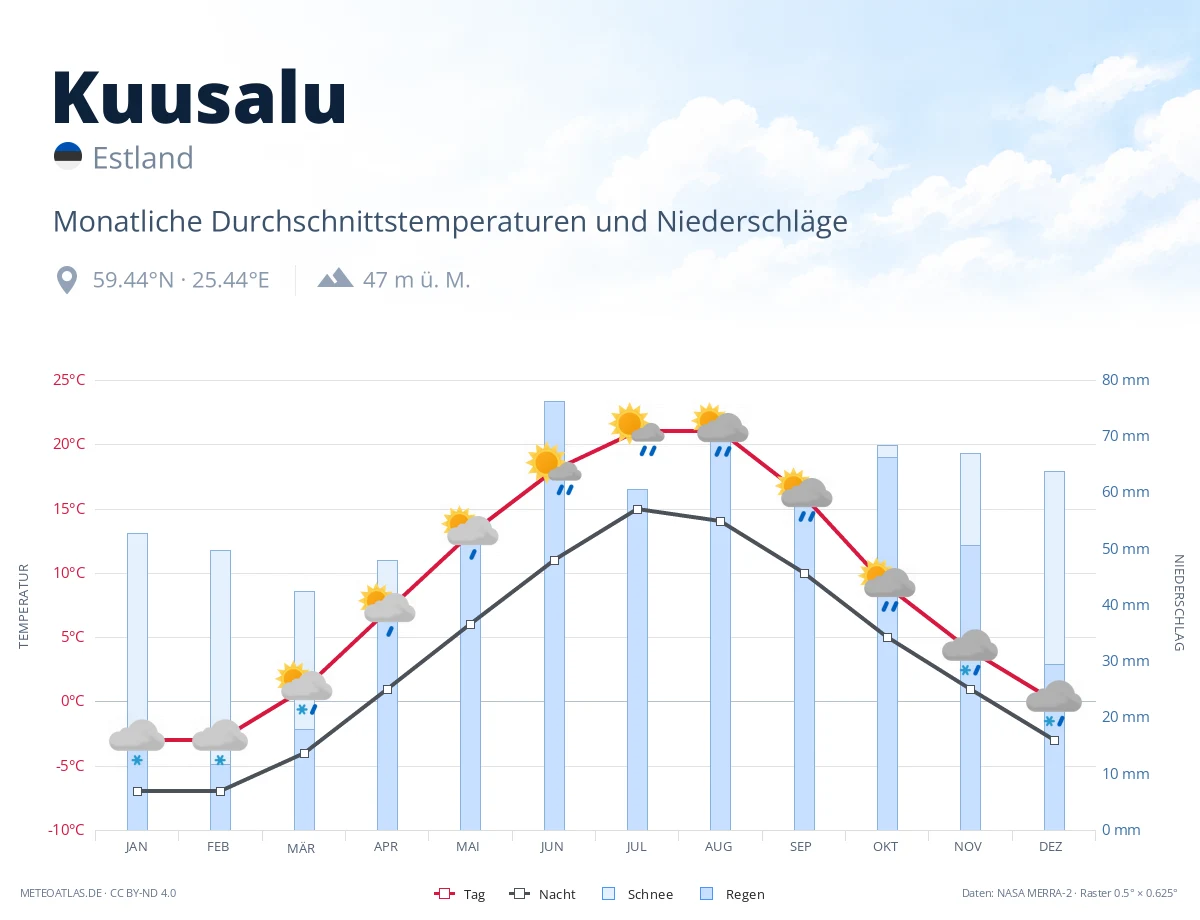 Kuusalu - monatliche Durchschnittstemperaturen und Niederschläge