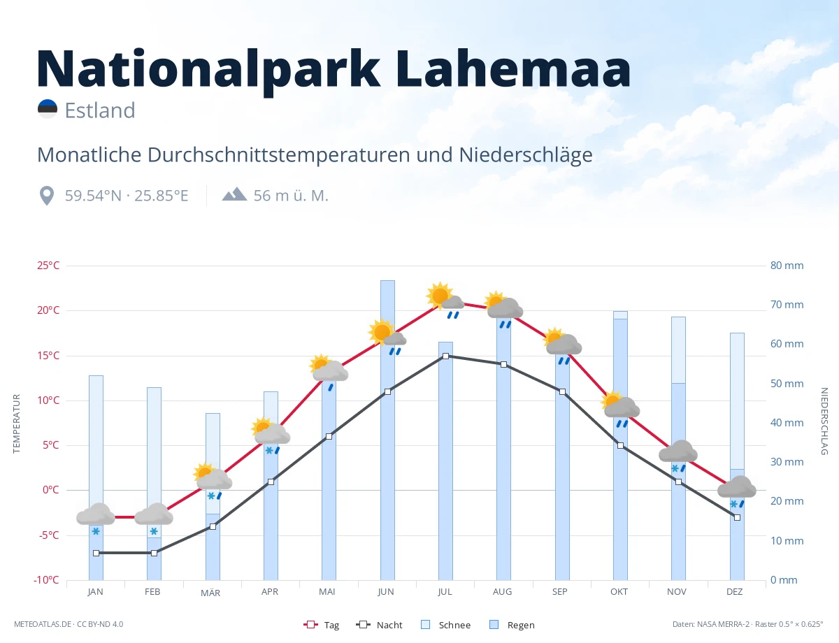 Nationalpark Lahemaa - monatliche Durchschnittstemperaturen und Niederschläge