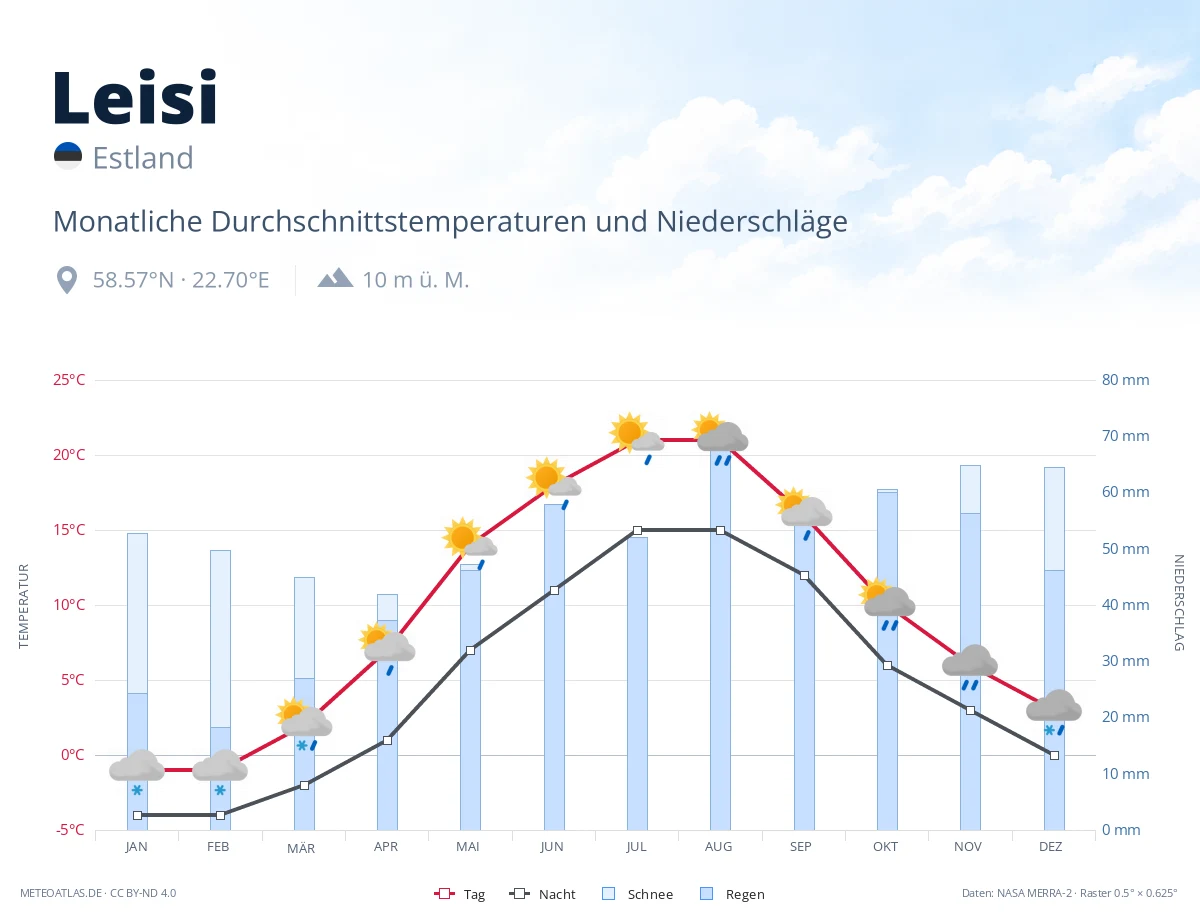 Leisi - monatliche Durchschnittstemperaturen und Niederschläge