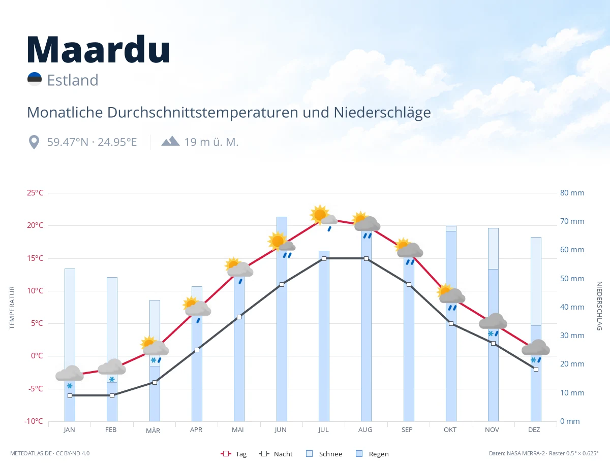 Maardu - monatliche Durchschnittstemperaturen und Niederschläge