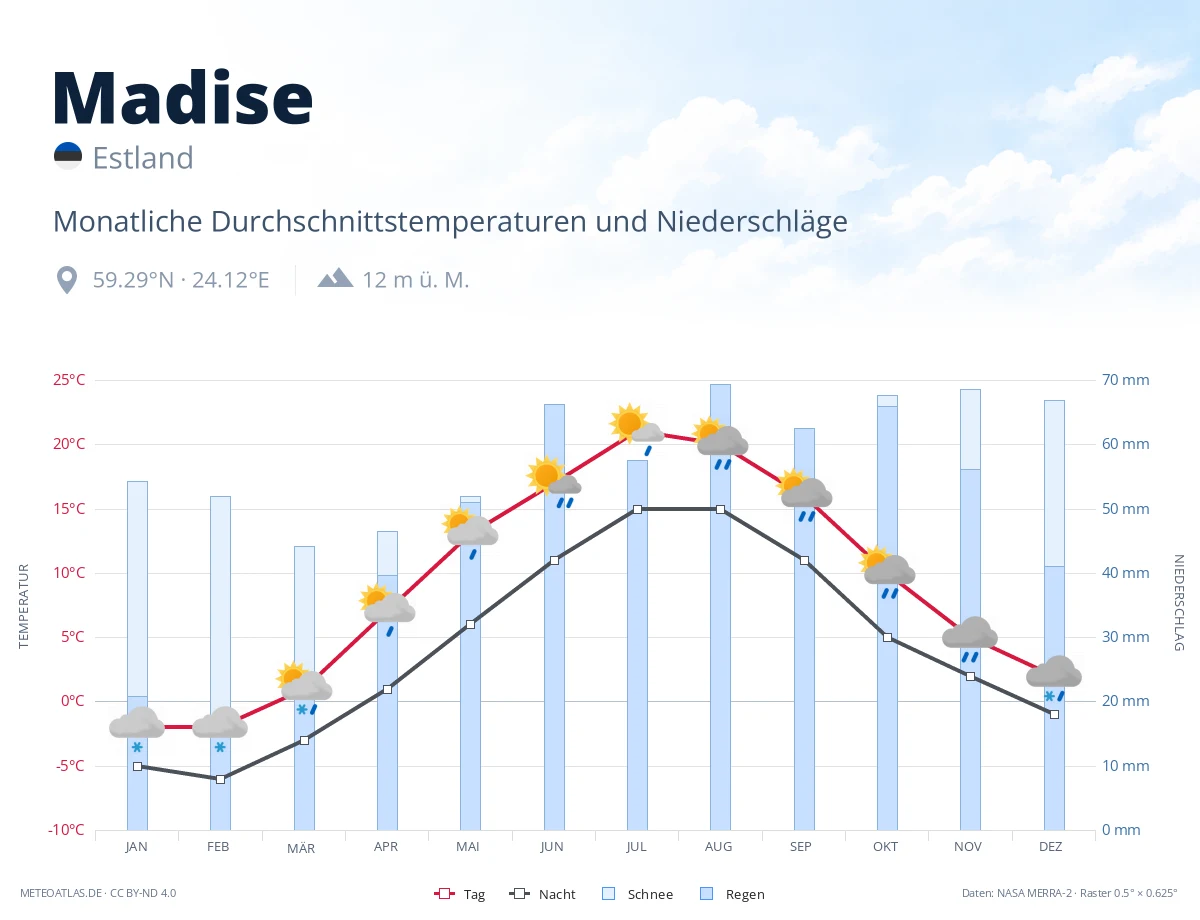 Madise - monatliche Durchschnittstemperaturen und Niederschläge
