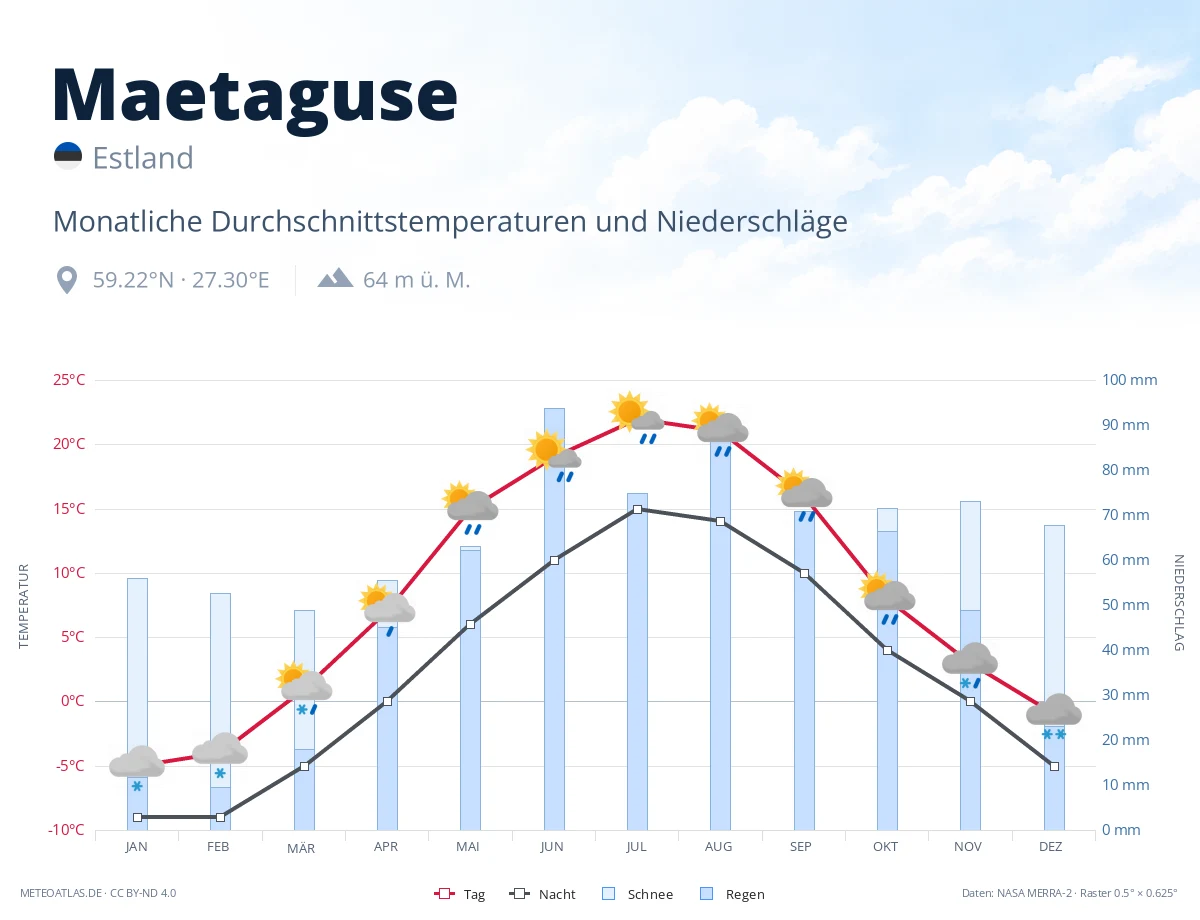 Maetaguse - monatliche Durchschnittstemperaturen und Niederschläge