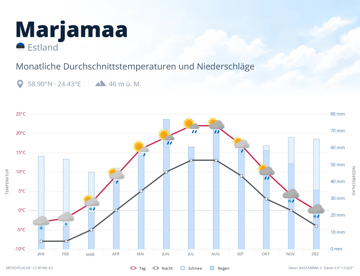 Marjamaa - monatliche Durchschnittstemperaturen und Niederschläge