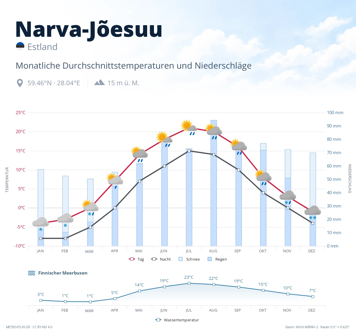 Narva-Jõesuu - monatliche Durchschnittstemperaturen und Niederschläge