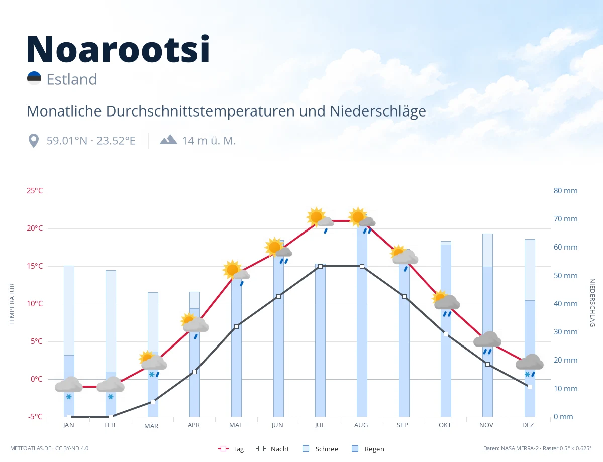 Noarootsi - monatliche Durchschnittstemperaturen und Niederschläge