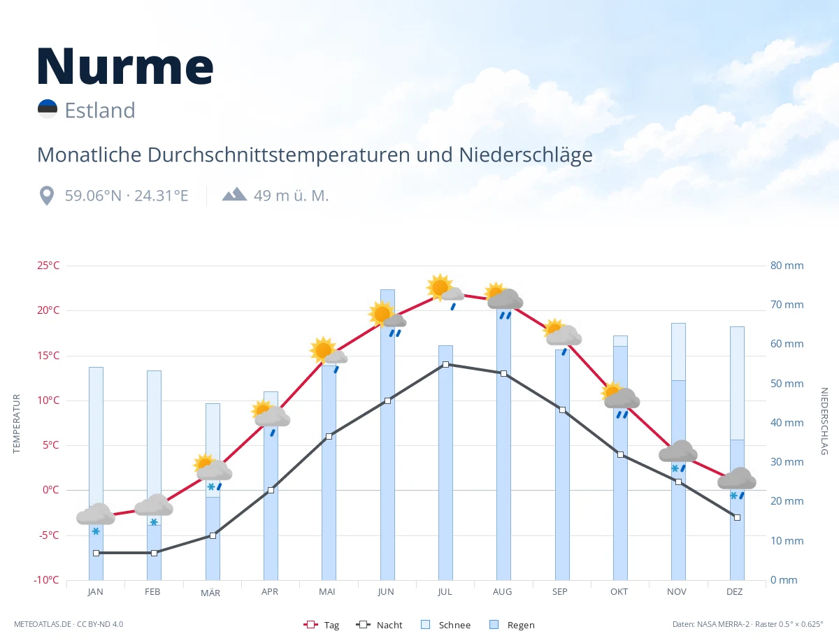 Nurme - monatliche Durchschnittstemperaturen und Niederschläge