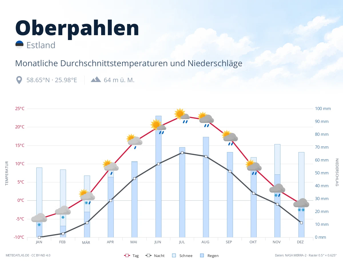 Oberpahlen - monatliche Durchschnittstemperaturen und Niederschläge
