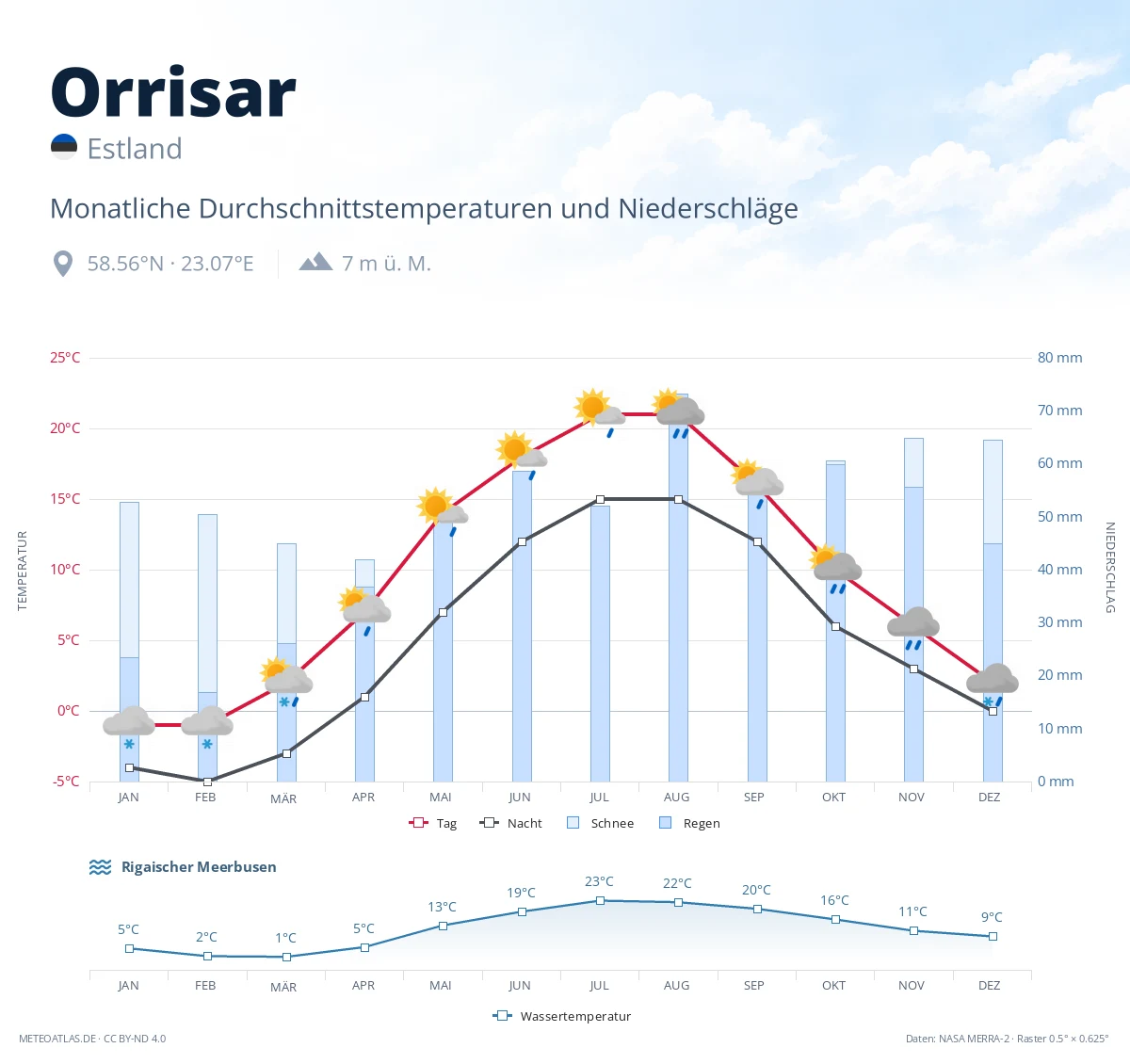 Orrisar - monatliche Durchschnittstemperaturen und Niederschläge