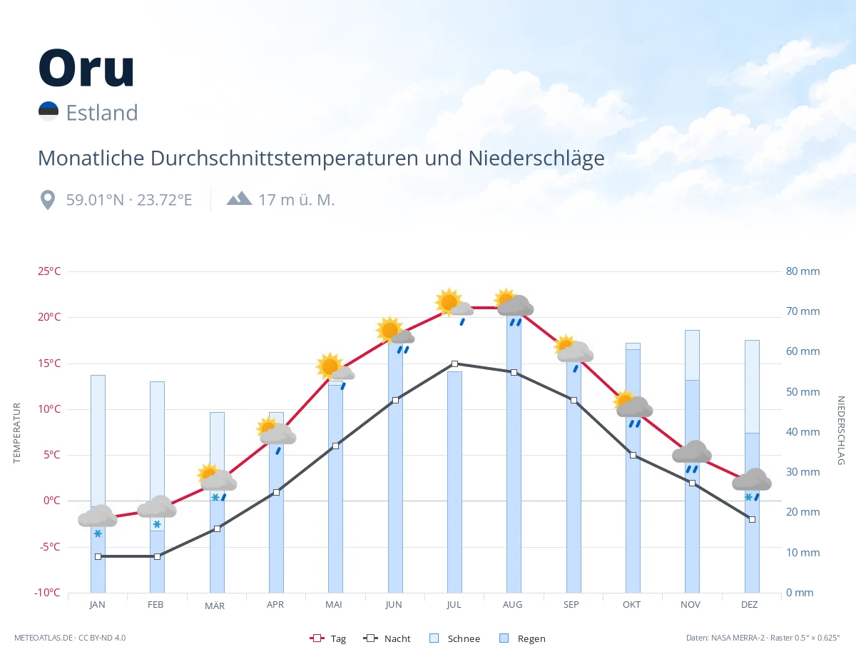 Oru - monatliche Durchschnittstemperaturen und Niederschläge
