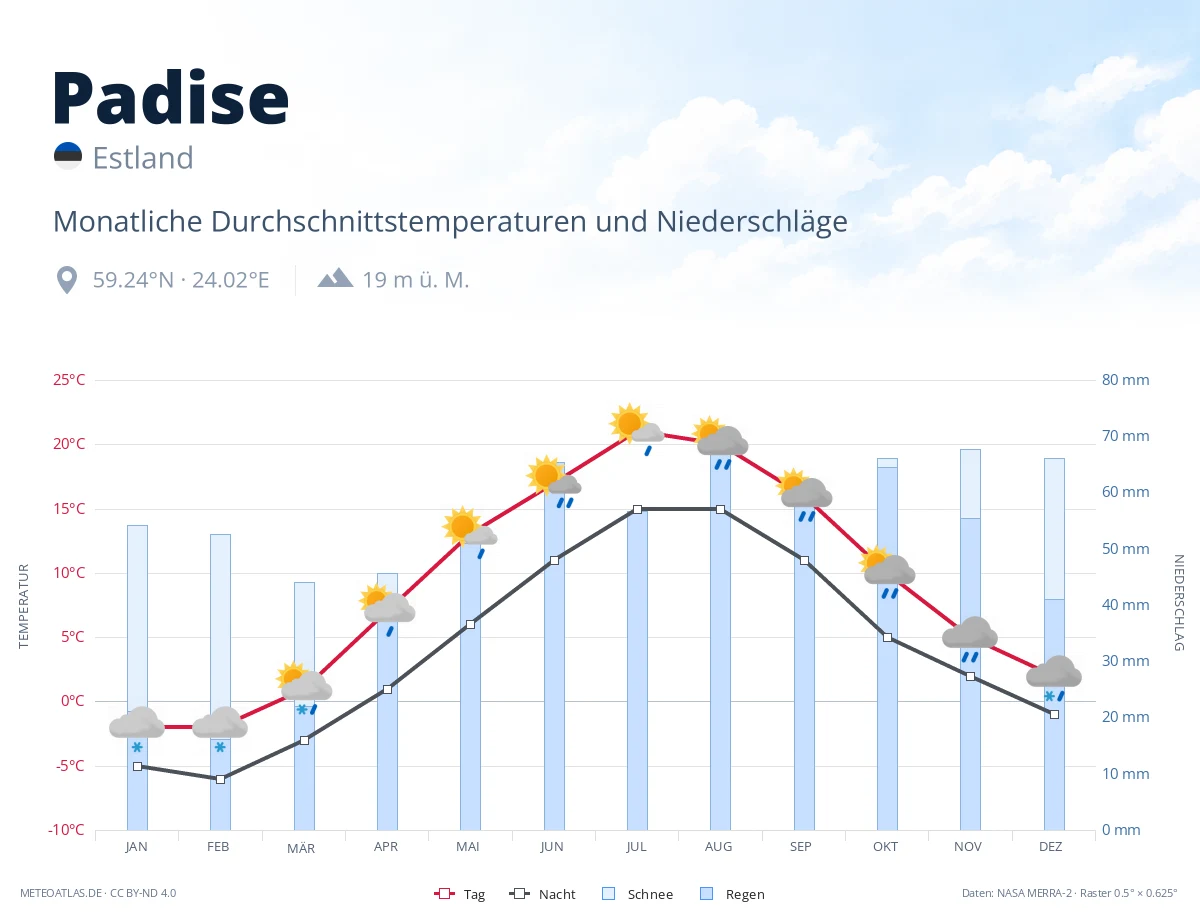 Padise - monatliche Durchschnittstemperaturen und Niederschläge