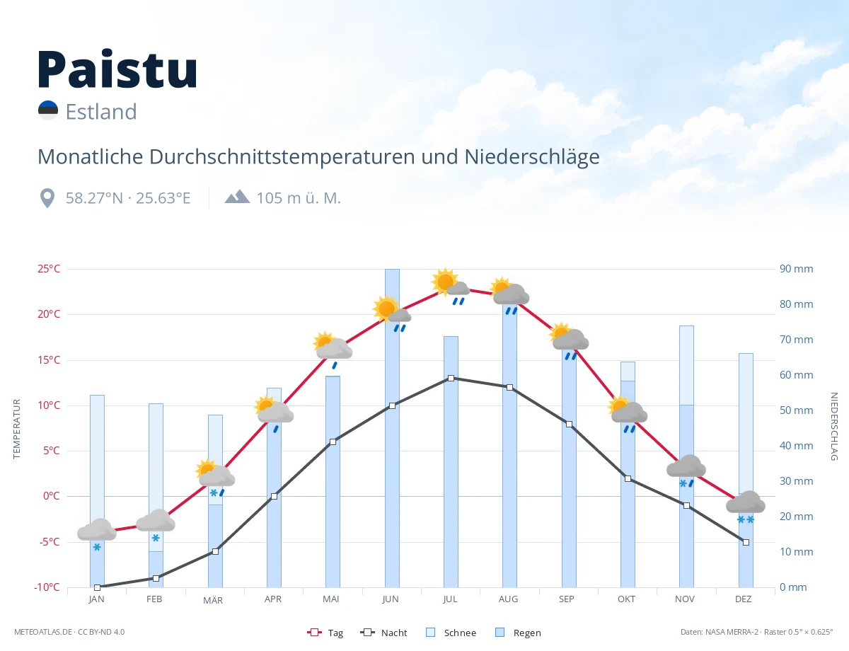 Paistu - monatliche Durchschnittstemperaturen und Niederschläge