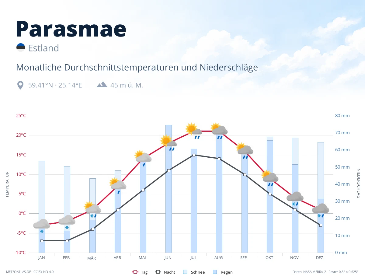 Parasmae - monatliche Durchschnittstemperaturen und Niederschläge