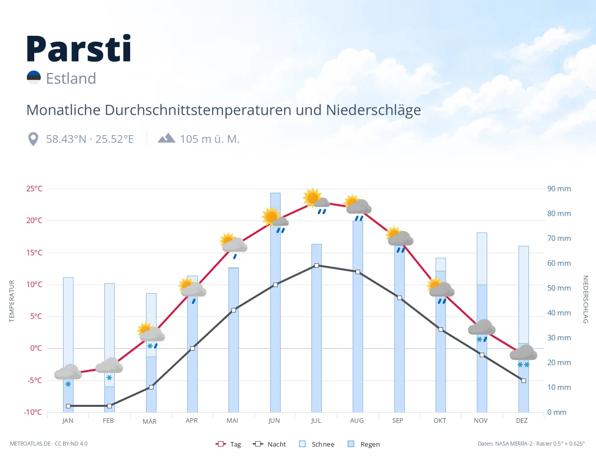Parsti - monatliche Durchschnittstemperaturen und Niederschläge