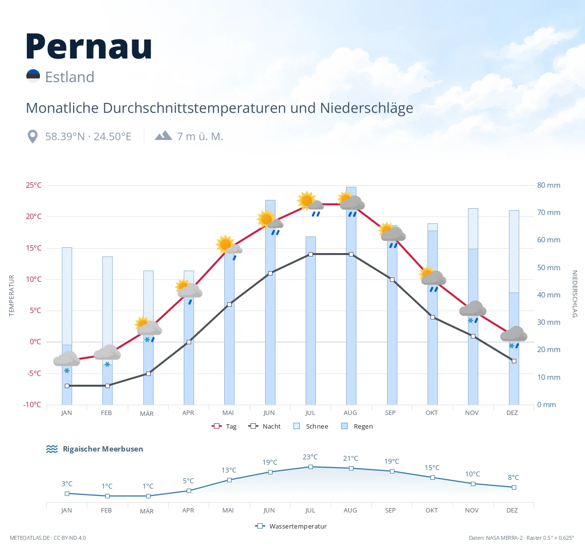 Pernau - monatliche Durchschnittstemperaturen und Niederschläge