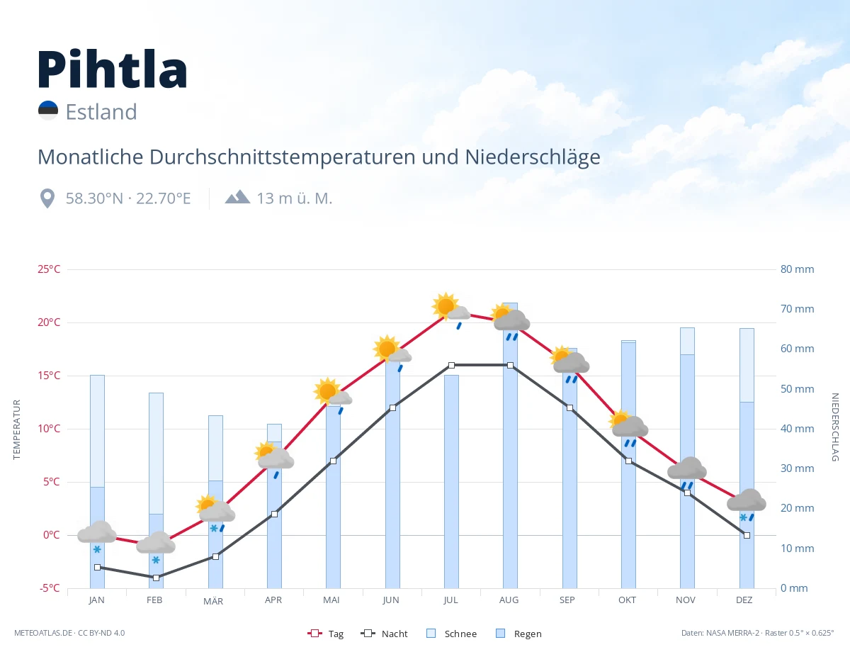 Pihtla - monatliche Durchschnittstemperaturen und Niederschläge